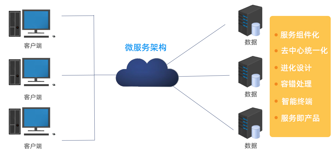 微服务架构(图1)
